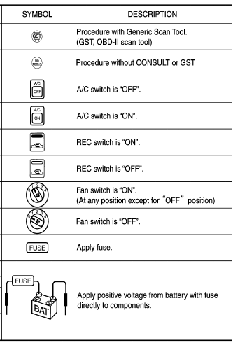 Key to Symbols Signifying Measurements or Procedures