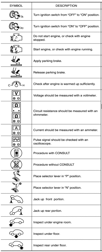 Key to Symbols Signifying Measurements or Procedures