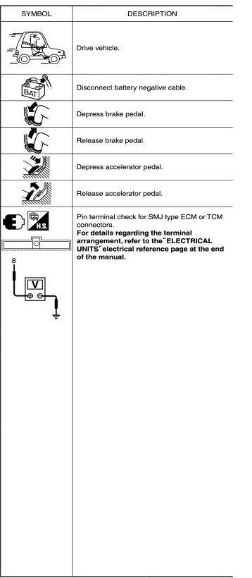 Key to Symbols Signifying Measurements or Procedures