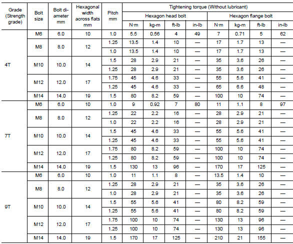 Bolt Standard Chart