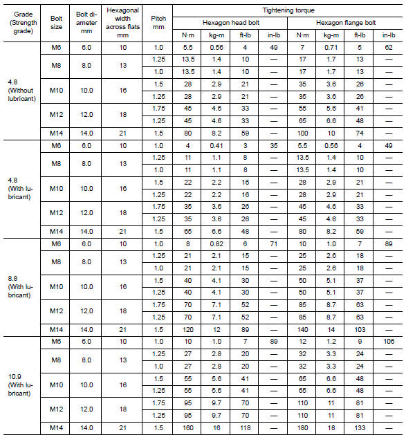 Standard Bolt Torque Chart