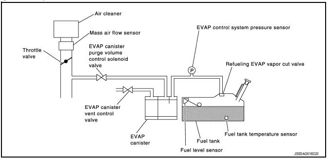 P0441 EVAP Control system