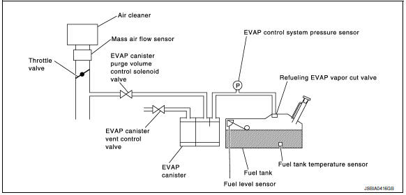 P0456 EVAP Control system