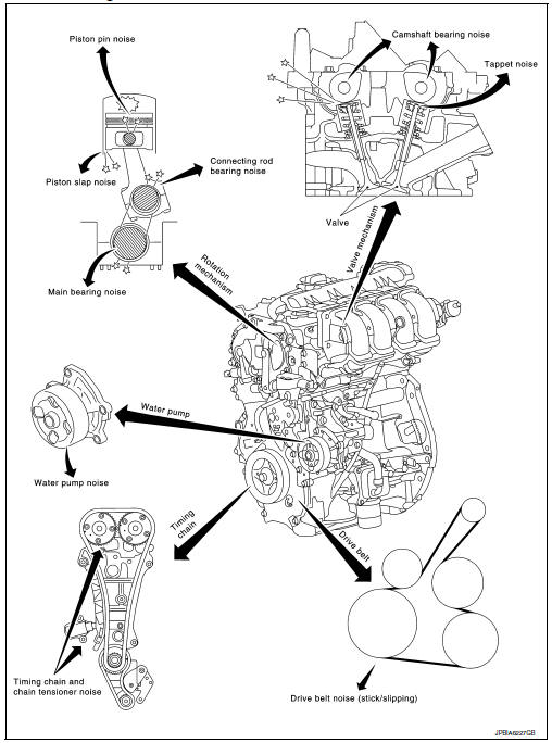 NVH troubleshooting chart