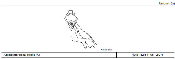 Service data and specifications (SDS)