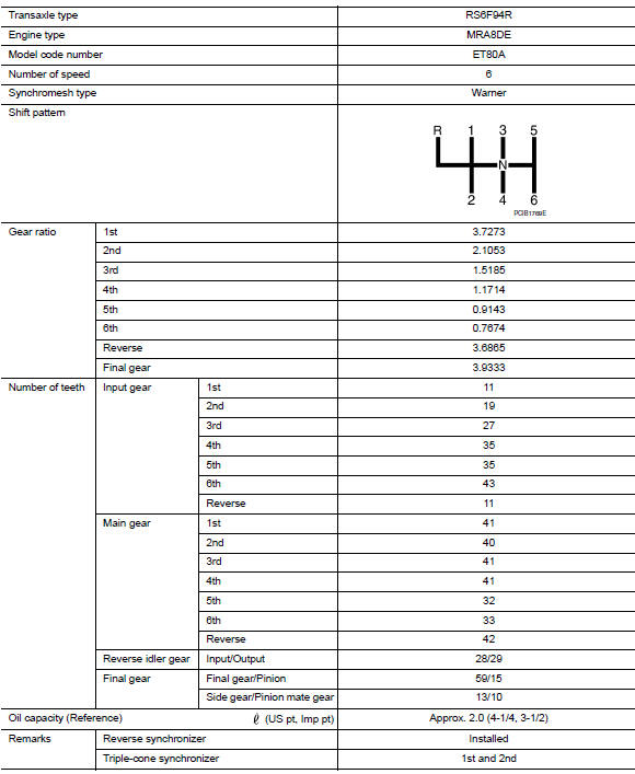 Service data and specifications (SDS)