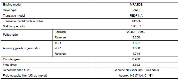 Service data and specifications (SDS)