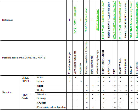 Driveline Vibration Diagnosis Chart