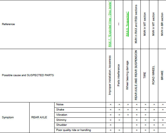 NVH Troubleshooting Chart