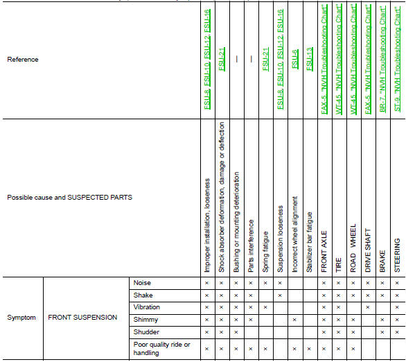 NVH Troubleshooting Chart