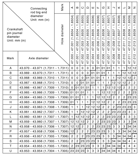 Connecting rod bearing selection table