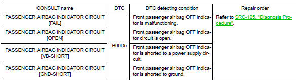 B00D5 Passenger air bag OFF Indicator