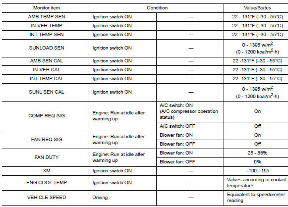 ECU diagnosis information