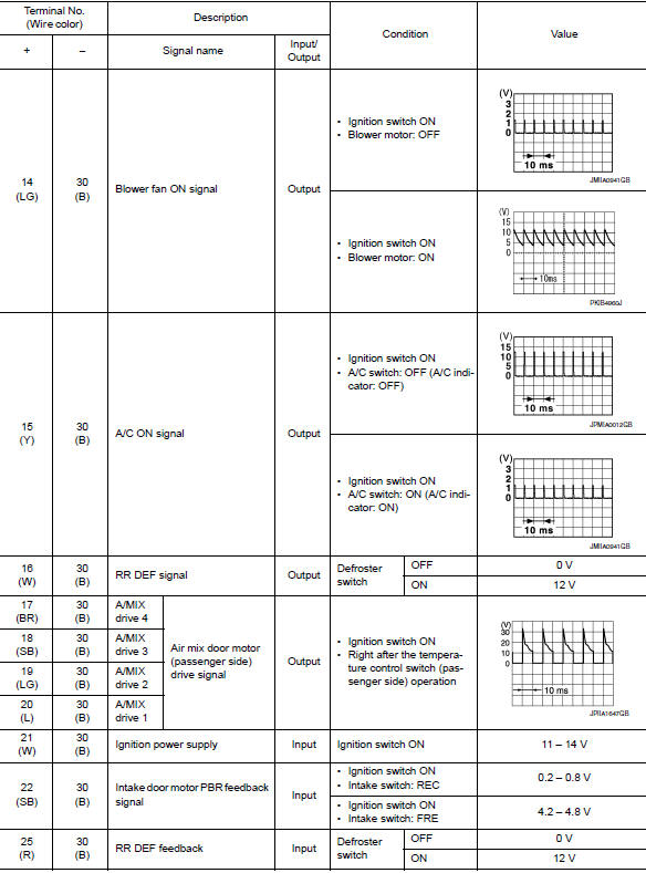 ECU diagnosis information