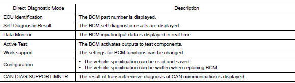Diagnosis system  (bcm)