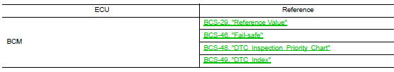 Ecu diagnosis information