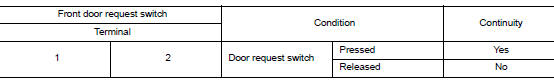 Check door request switch