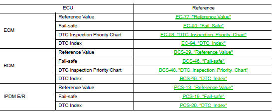 Ecu diagnosis information