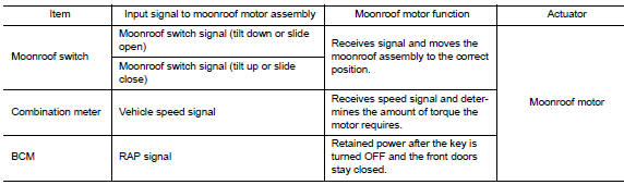 Moonroof system