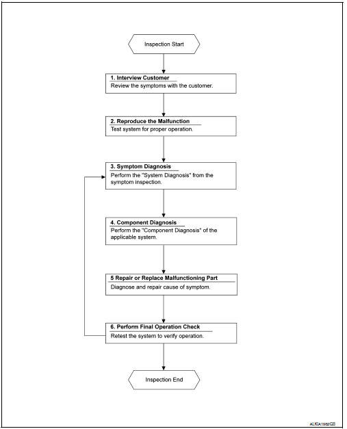 Diagnosis and repair workflow