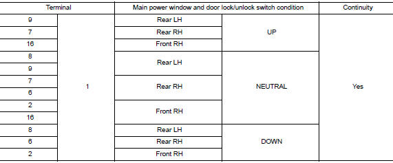 Check main power window and door lock/unlock switch