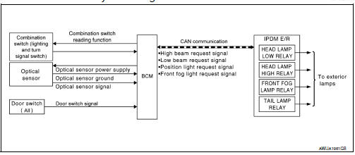 Auto light system : system diagram