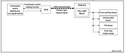 Parking, license plate and tail lamps : system diagram 