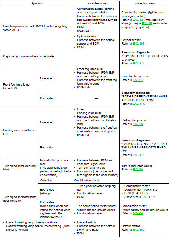 Exterior lighting system symptoms