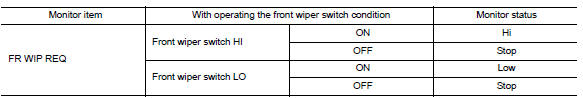 Check front wiper request signal input