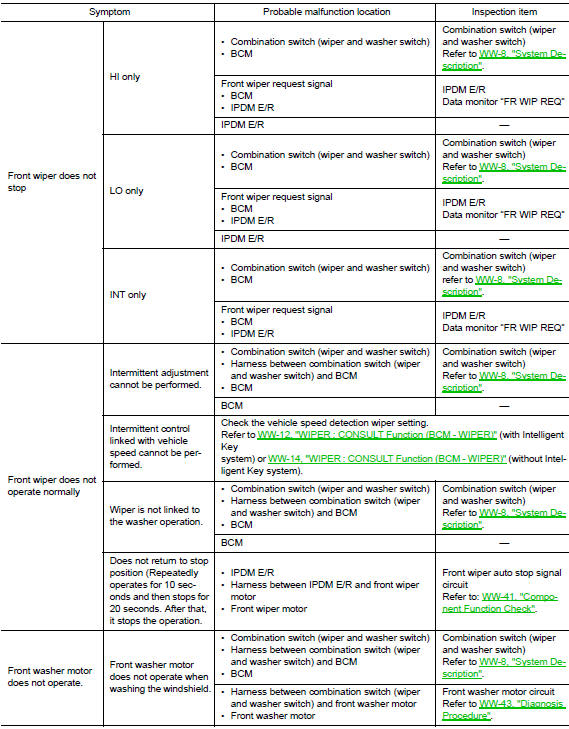 Wiper and washer system symptoms