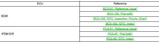 Ecu diagnosis information