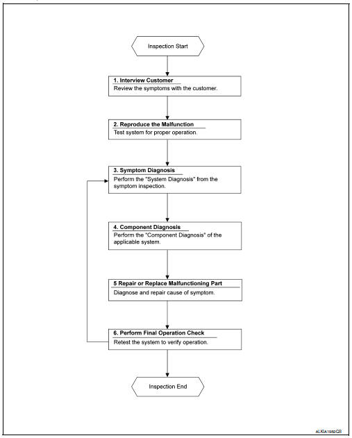 Diagnosis and repair workflow