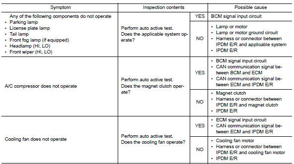 Diagnosis chart in auto active test
