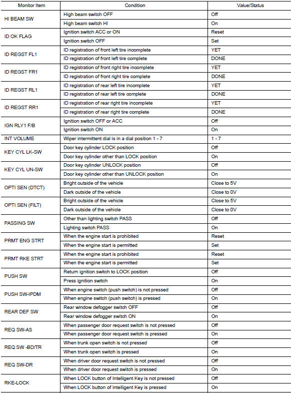 Values on the diagnosis tool