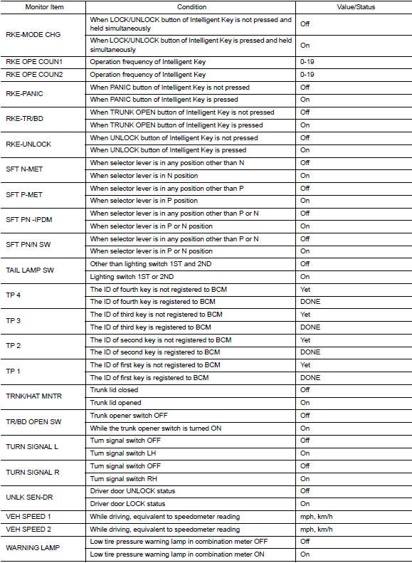 Values on the diagnosis tool