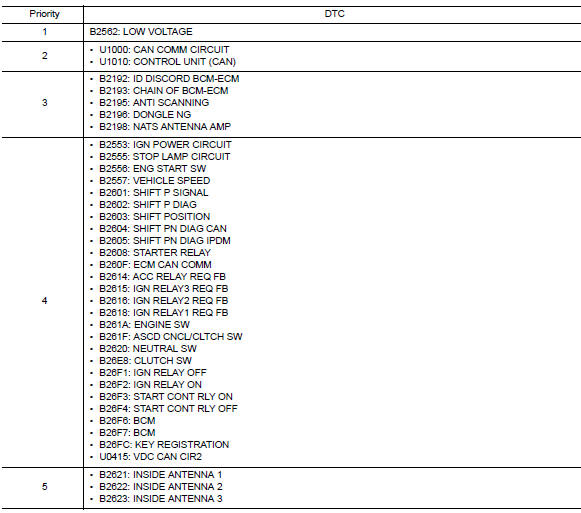 Dtc inspection priority chart