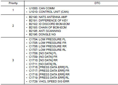 Dtc inspection priority chart