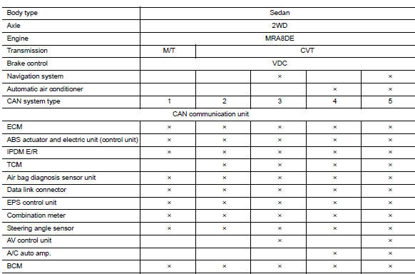 Can communication system : can system specification chart