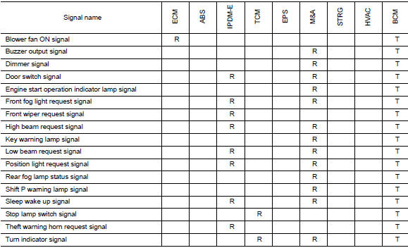 Can communication system : can communication signal chart