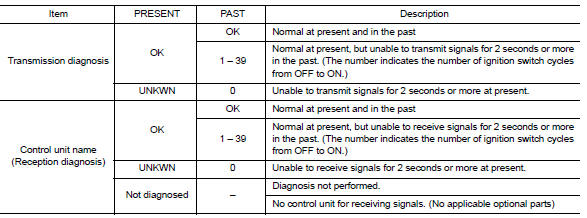 How to use can communication signal chart