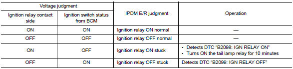 Ignition relay malfunction detection function