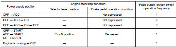 Power supply position change table by push-button ignition switch operation