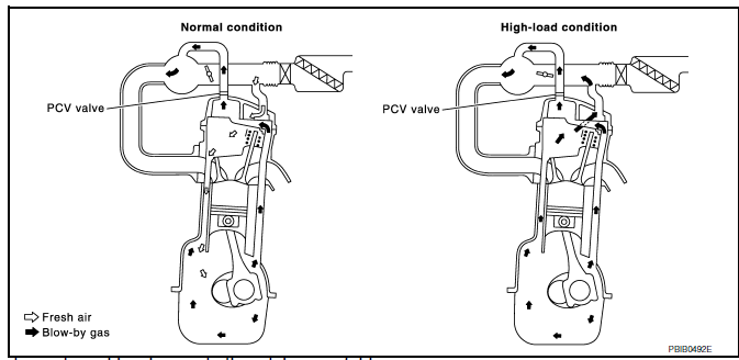 Positive Crankcase Ventilation