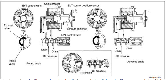 Exhaust valve timing control