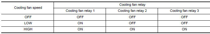 Cooling Fan Relay Operation
