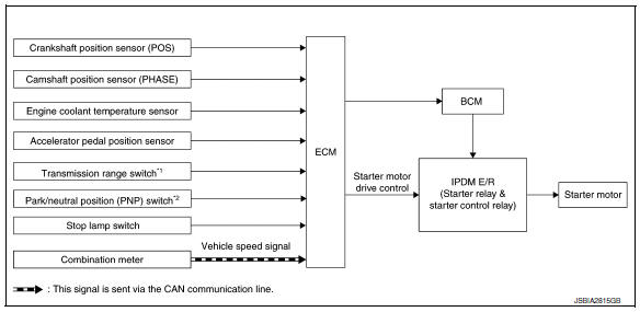 Starter motor drive control