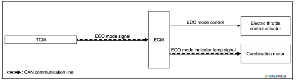 Eco mode control