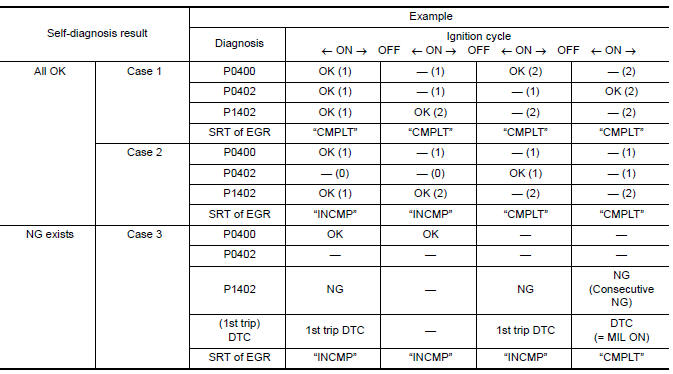 Diagnosis description : system readiness test (SRT) code