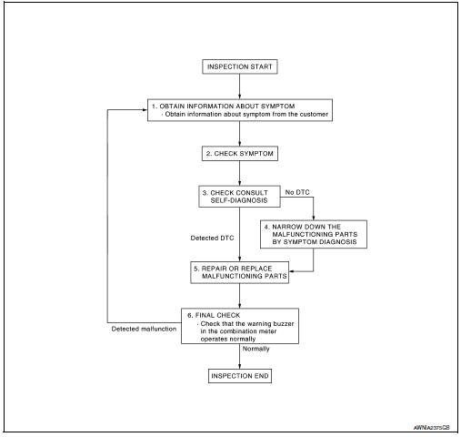 Diagnosis and repair workflow