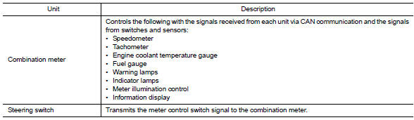 METER SYSTEM : Component Description